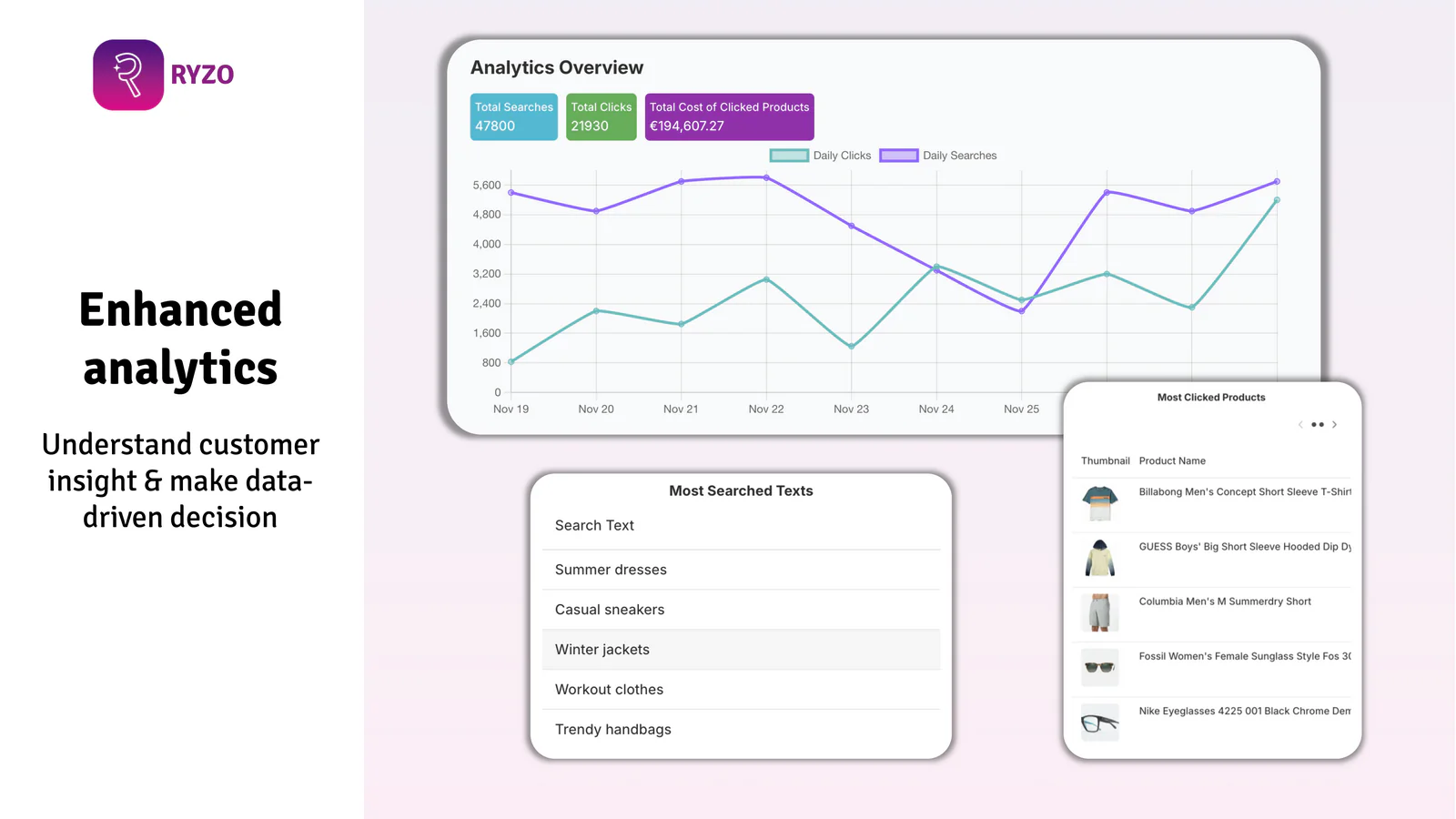 Ryzo search analytics dashboard showing queries, clicks and drop-offs